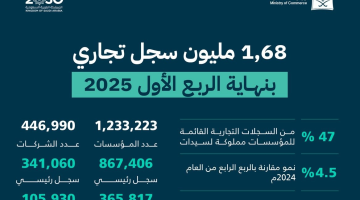 وزارة التجارة: 1,68 مليون سجل تجاري بنهاية الربع الأول 2025م .. التفاصيل من هنا