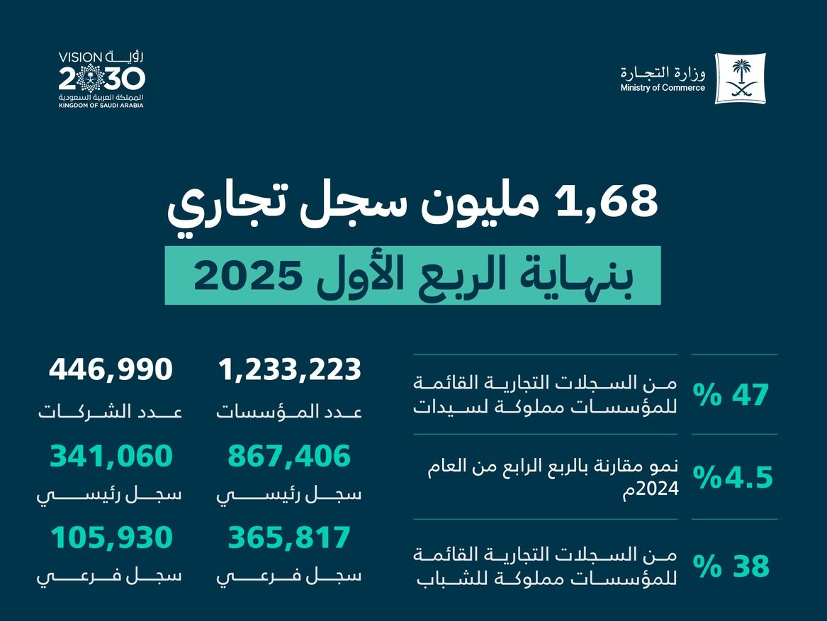وزارة التجارة: 1,68 مليون سجل تجاري بنهاية الربع الأول 2025م .. التفاصيل من هنا