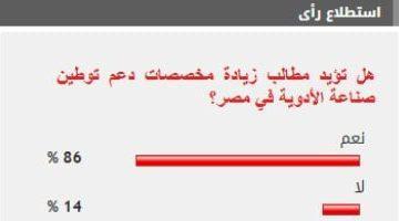 %86 من القراء يؤيدون زيادة مخصصات دعم توطين صناعة الأدوية في مصر