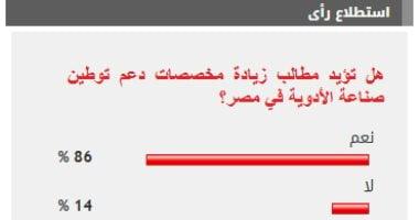 %86 من القراء يؤيدون زيادة مخصصات دعم توطين صناعة الأدوية في مصر