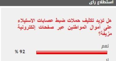 %92 من القراء يؤيدون تكثيف حملات ضبط عصابات الاستيلاء على أموال المواطنين