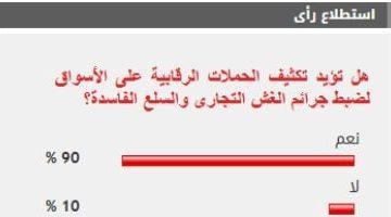 %90 من القراء يؤيدون تكثيف الحملات الرقابية على الأسواق لضبط جرائم الغش التجارى