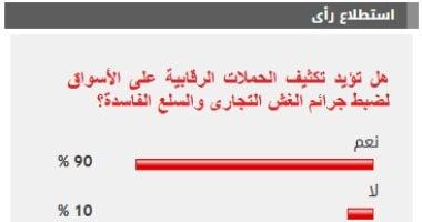 %90 من القراء يؤيدون تكثيف الحملات الرقابية على الأسواق لضبط جرائم الغش التجارى