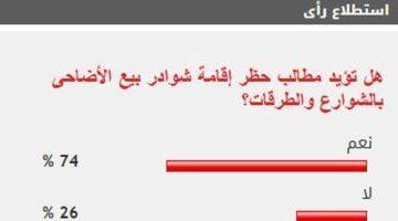 74% من القراء يطالبون بحظر إقامة شوادر بيع الأضاحى بالطرقات