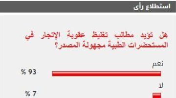 93% من القراء يطالبون بتغليظ عقوبة الإتجار في المستحضرات الطبية المجهولة