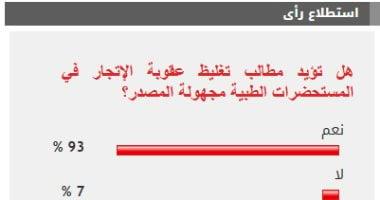 93% من القراء يطالبون بتغليظ عقوبة الإتجار في المستحضرات الطبية المجهولة