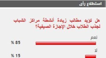 %85 من القراء يؤيدون زيادة أنشطة مراكز الشباب لجذب الطلاب خلال الإجازة الصيفية