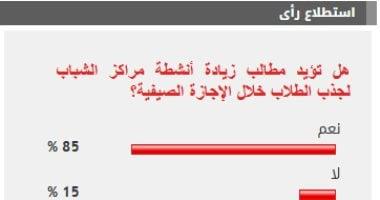 %85 من القراء يؤيدون زيادة أنشطة مراكز الشباب لجذب الطلاب خلال الإجازة الصيفية