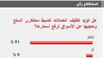 %91 من القراء يؤيدون تكثيف الحملات لضبط محتكرى السلع وحجبها عن الأسواق