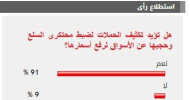 %91 من القراء يؤيدون تكثيف الحملات لضبط محتكرى السلع وحجبها عن الأسواق