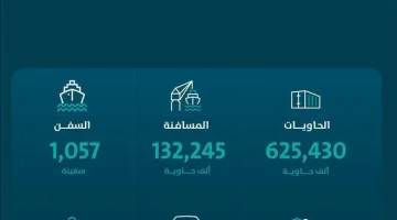 “موانئ”: ارتفاع أعداد الحاويات المناولة بنسبة 13.43% خلال أبريل 2025 مقارنة بنفس الشهر العام الماضي