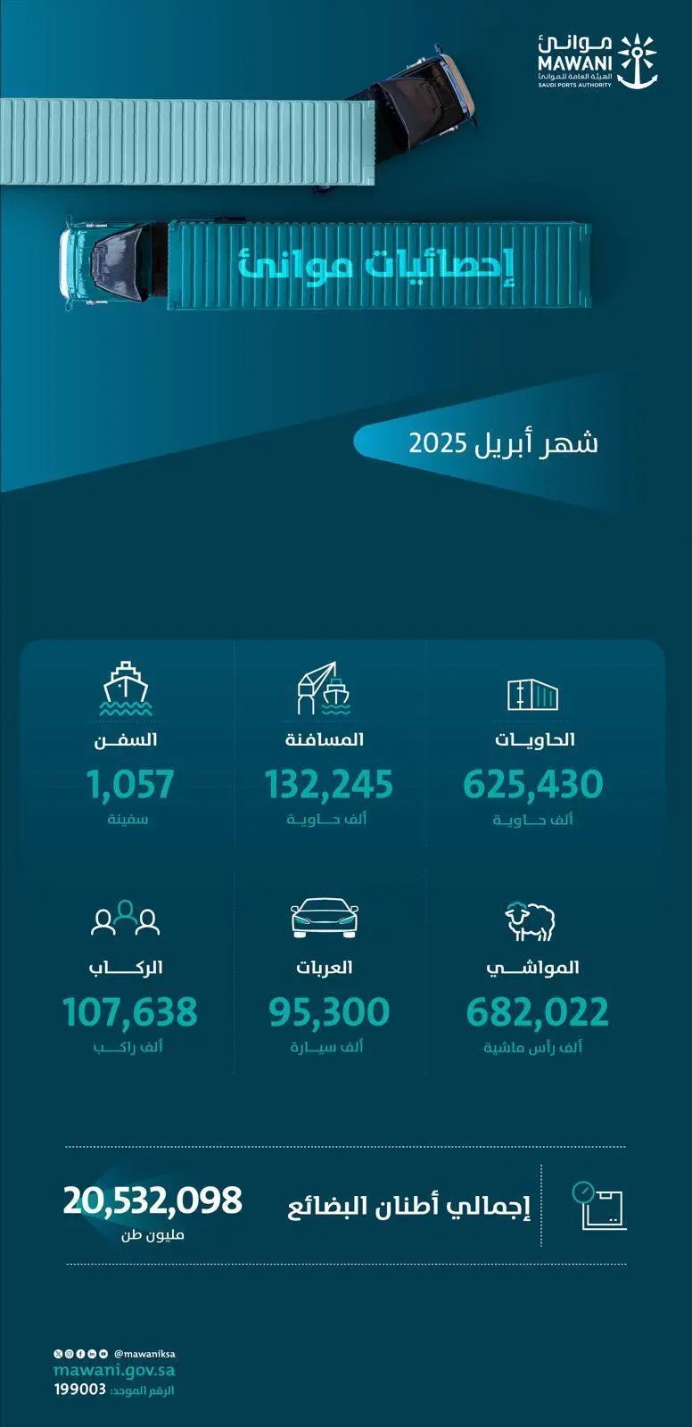 “موانئ”: ارتفاع أعداد الحاويات المناولة بنسبة 13.43% خلال أبريل 2025 مقارنة بنفس الشهر العام الماضي