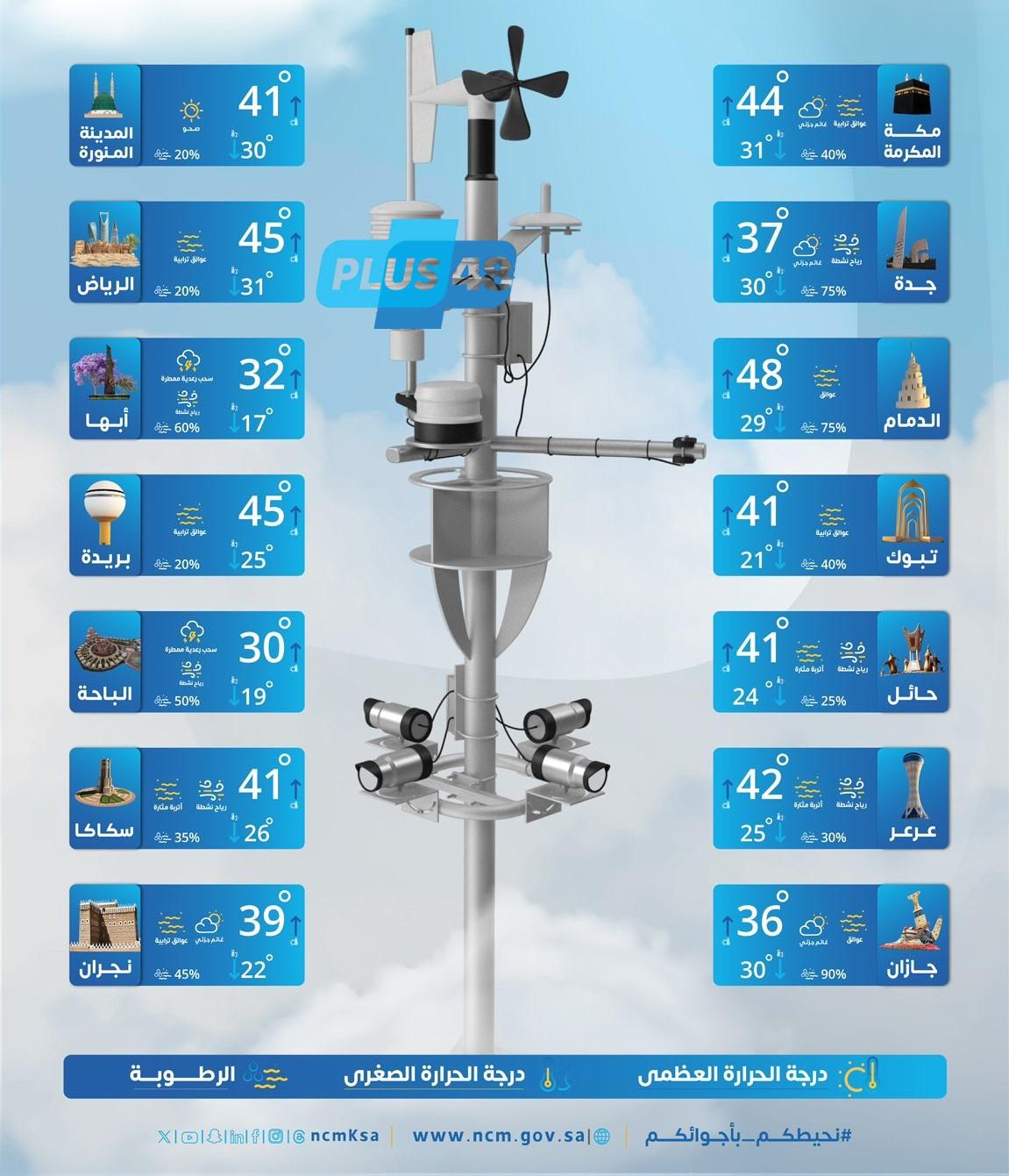 حالة الطقس : طقس حار إلى شديد الحرارة مع استمرار تأثير الرياح النشطة على عدة مناطق #عاجل