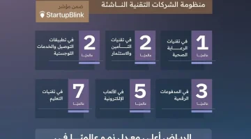 #المملكة الأولى عالميًّا في نمو منظومة الابتكار وريادة الأعمال والشركات التقنية