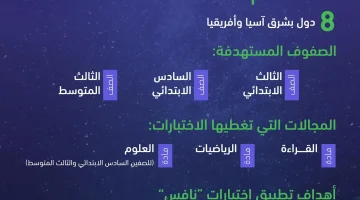 “هيئة تقويم التعليم والتدريب” تطبق الاختبارات الوطنية “نافس” بالمدارس السعودية في 8 دول بشرق آسيا وأفريقيا
