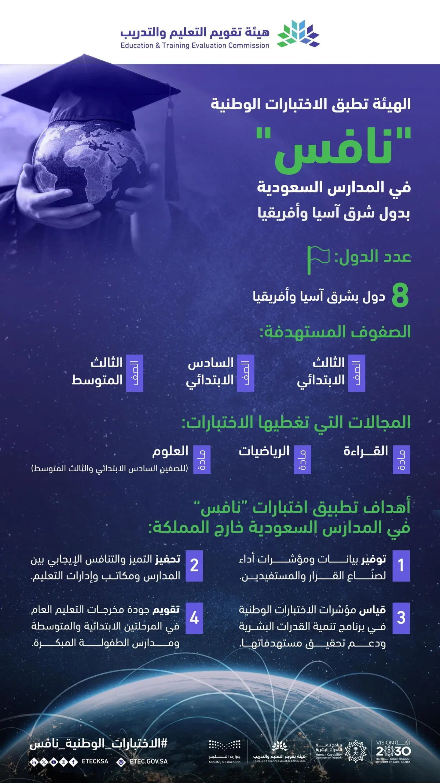 “هيئة تقويم التعليم والتدريب” تطبق الاختبارات الوطنية “نافس” بالمدارس السعودية في 8 دول بشرق آسيا وأفريقيا
