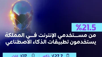 #هيئة_الاتصالات : 21.5% من مستخدمي الإنترنت في المملكة يستخدمون أدوات #الذكاء_الاصطناعي