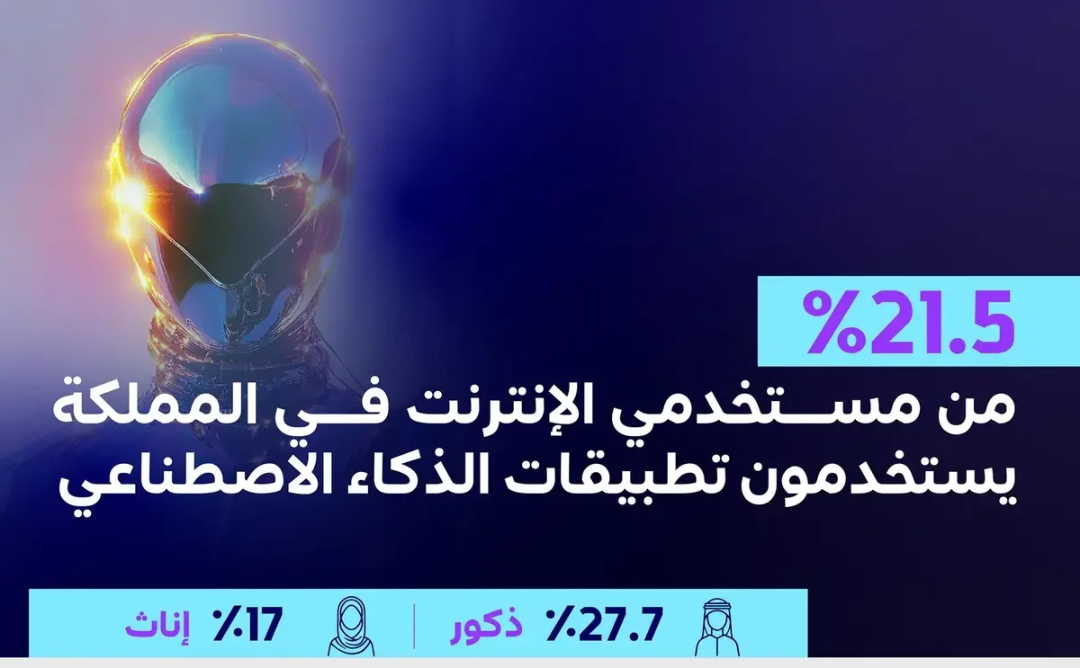 #هيئة_الاتصالات : 21.5% من مستخدمي الإنترنت في المملكة يستخدمون أدوات #الذكاء_الاصطناعي