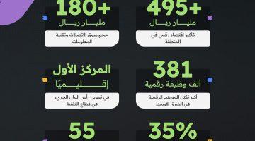 في اليوم العالمي للاتصالات ومجتمع المعلومات.. المملكة تقود المستقبل باقتصاد رقمي وذكاء اصطناعي يعيدان تشكيل العالم
