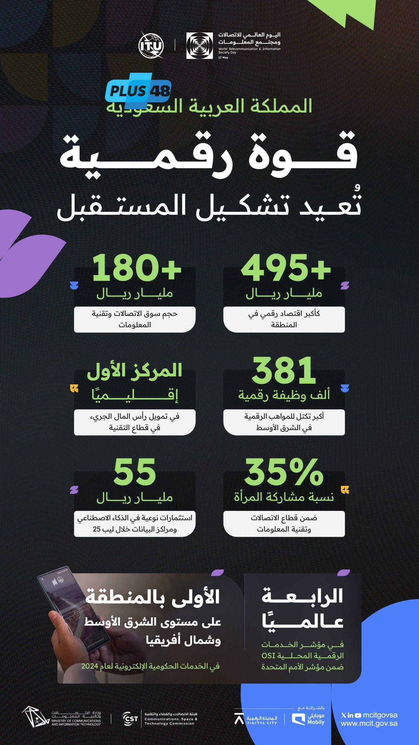 في اليوم العالمي للاتصالات ومجتمع المعلومات.. المملكة تقود المستقبل باقتصاد رقمي وذكاء اصطناعي يعيدان تشكيل العالم