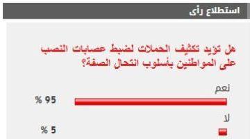 %95 من القراء يؤيدون تكثيف الحملات لضبط عصابات النصب على المواطنين بأسلوب انتحال الصفة
