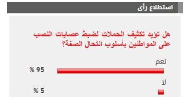 %95 من القراء يؤيدون تكثيف الحملات لضبط عصابات النصب على المواطنين بأسلوب انتحال الصفة