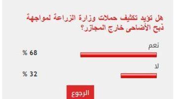 68% من القراء يؤيدون تكثيف حملات وزارة الزراعة لمواجهة ذبح الأضاحى خارج المجازر