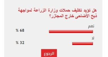 68% من القراء يؤيدون تكثيف حملات وزارة الزراعة لمواجهة ذبح الأضاحى خارج المجازر