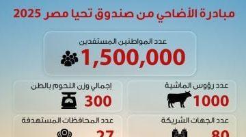 صندوق تحيا مصر: توزيع لحوم الأضاحى على 1.5 مليون مستفيد من الأولى بالرعاية