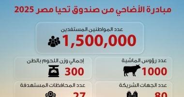 صندوق تحيا مصر: توزيع لحوم الأضاحى على 1.5 مليون مستفيد من الأولى بالرعاية