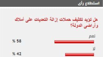 %58 من القراء يؤيدون تكثيف حملات إزالة التعديات على أملاك وأراضى الدولة