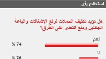74% من القراء يؤيدون تكثيف حملات رفع الإشغالات والباعة الجائلين ومنع التعدى على الطرق