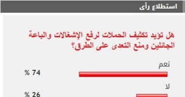 74% من القراء يؤيدون تكثيف حملات رفع الإشغالات والباعة الجائلين ومنع التعدى على الطرق