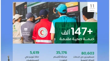 أكثر من 147 ألف خدمة صحية لضيوف الرحمن منذ بداية موسم حج 1446هـ