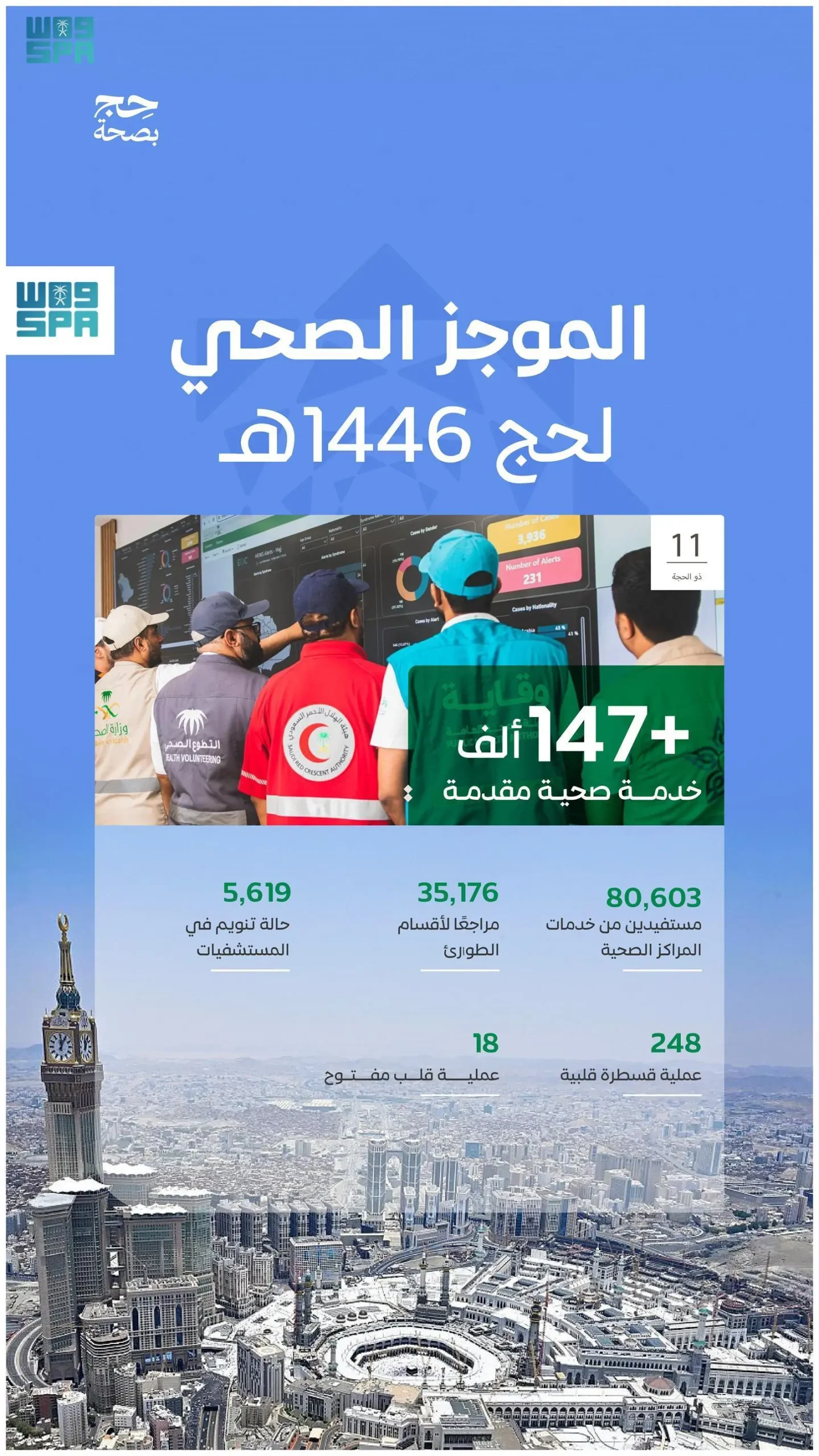 أكثر من 147 ألف خدمة صحية لضيوف الرحمن منذ بداية موسم حج 1446هـ