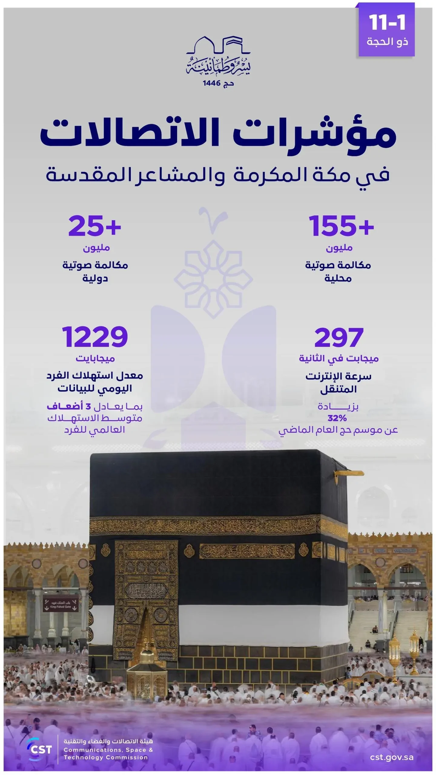 هيئة الاتصالات : (181.2) مليون مكالمة محلية ودولية خلال موسم #حج_1446هـ