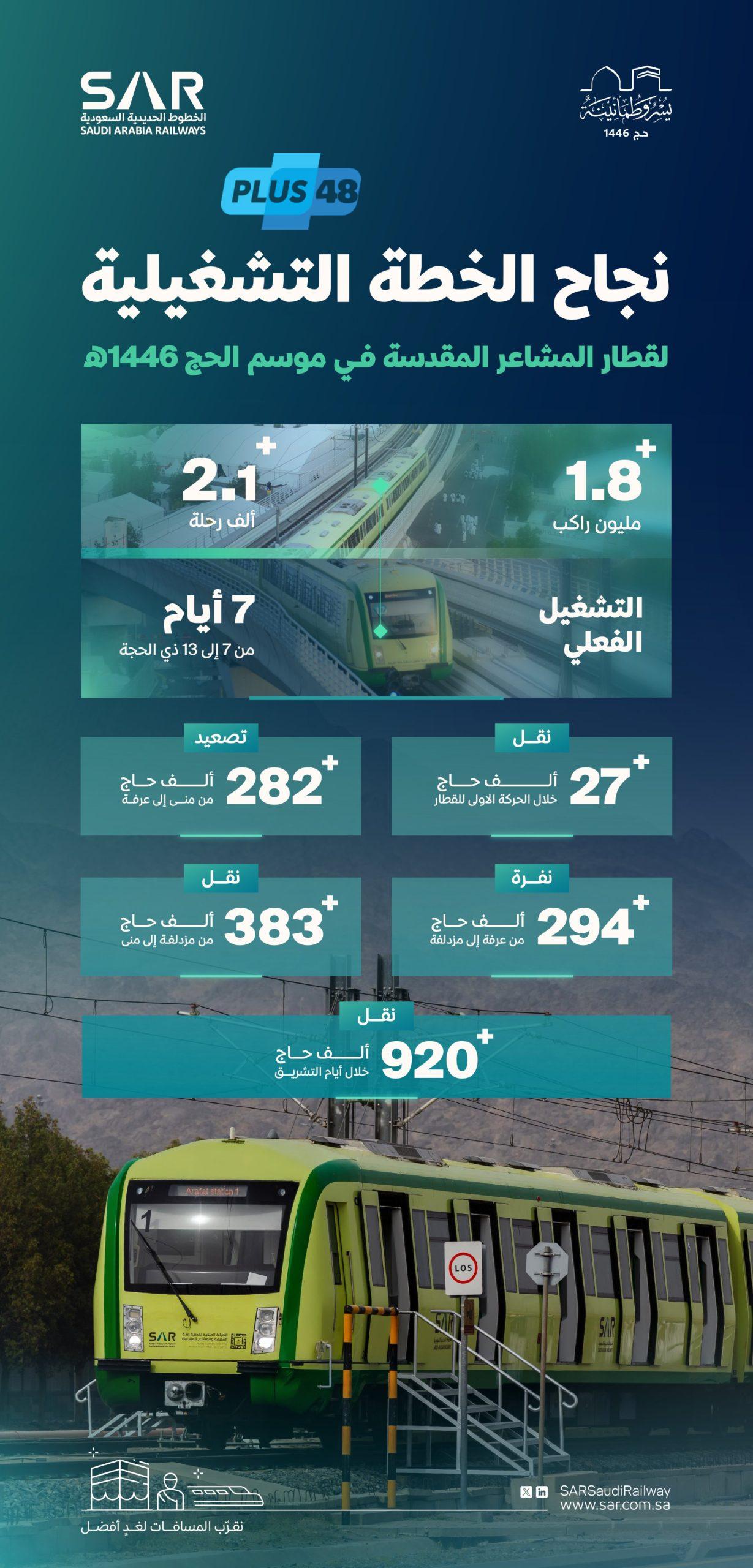 “سار” تعلن نجاح خطتها التشغيلية بنقل 1.87 مليون راكب عبر قطار #المشاعر_المقدسة