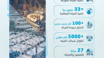 توزيع أكثر من 45 مليون م3 من المياه خلال موسم #حج_1446هـ