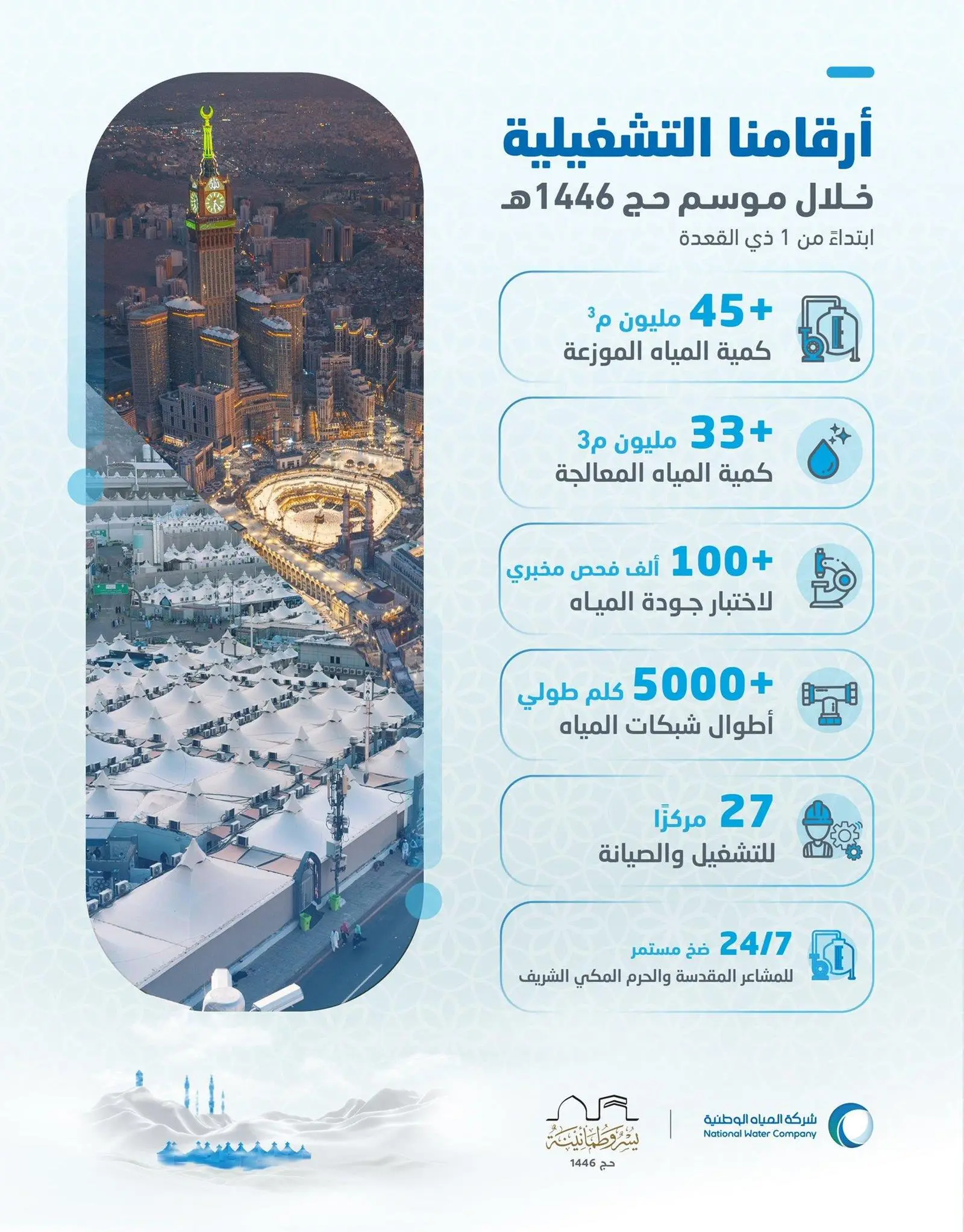 توزيع أكثر من 45 مليون م3 من المياه خلال موسم #حج_1446هـ