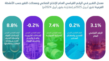 “هيئة الإحصاء”: ارتفاع الرقم القياسي للإنتاج الصناعي بنسبة 3.1% لشهر أبريل 2025م