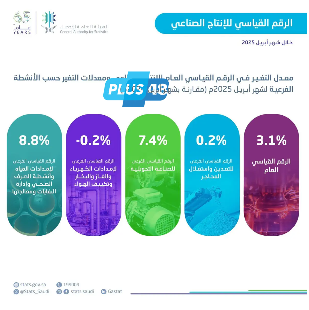 “هيئة الإحصاء”: ارتفاع الرقم القياسي للإنتاج الصناعي بنسبة 3.1% لشهر أبريل 2025م