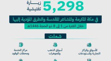 “التجارة”: 5,298 زيارة تفتيشية للوقوف على الوفرة العالية للسلع التموينية وجودة الخدمات المقدمة لضيوف الرحمن خلال 8 أيام