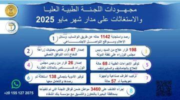«تفاعل إيجابي مع المواطنين».. رئيس الوزراء يُشيد بجهود اللجنة الطبية العليا خلال شهر مايو