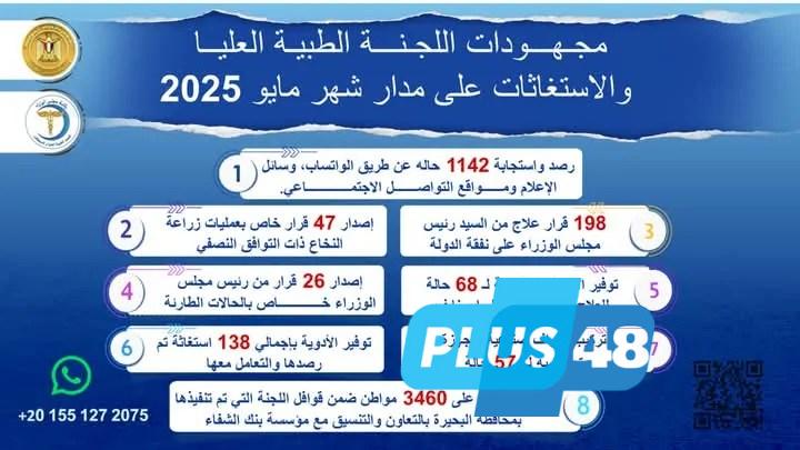 «تفاعل إيجابي مع المواطنين».. رئيس الوزراء يُشيد بجهود اللجنة الطبية العليا خلال شهر مايو