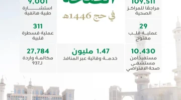 تقديم (200) ألف خدمة صحية لضيوف الرحمن بجودة رفيعة وسُبل ميسّرة خلال موسم الحج