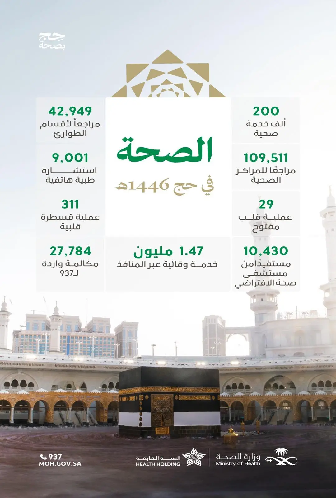 تقديم (200) ألف خدمة صحية لضيوف الرحمن بجودة رفيعة وسُبل ميسّرة خلال موسم الحج