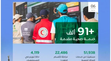 أكثر من 91 ألف خدمة صحية مقدمة للحجاج خلال موسم #حج_1446هـ