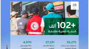 وزارة #الصحة تعلن تسجيل 71 حالة إجهاد حراري منذ بداية موسم #الحج حتى الآن