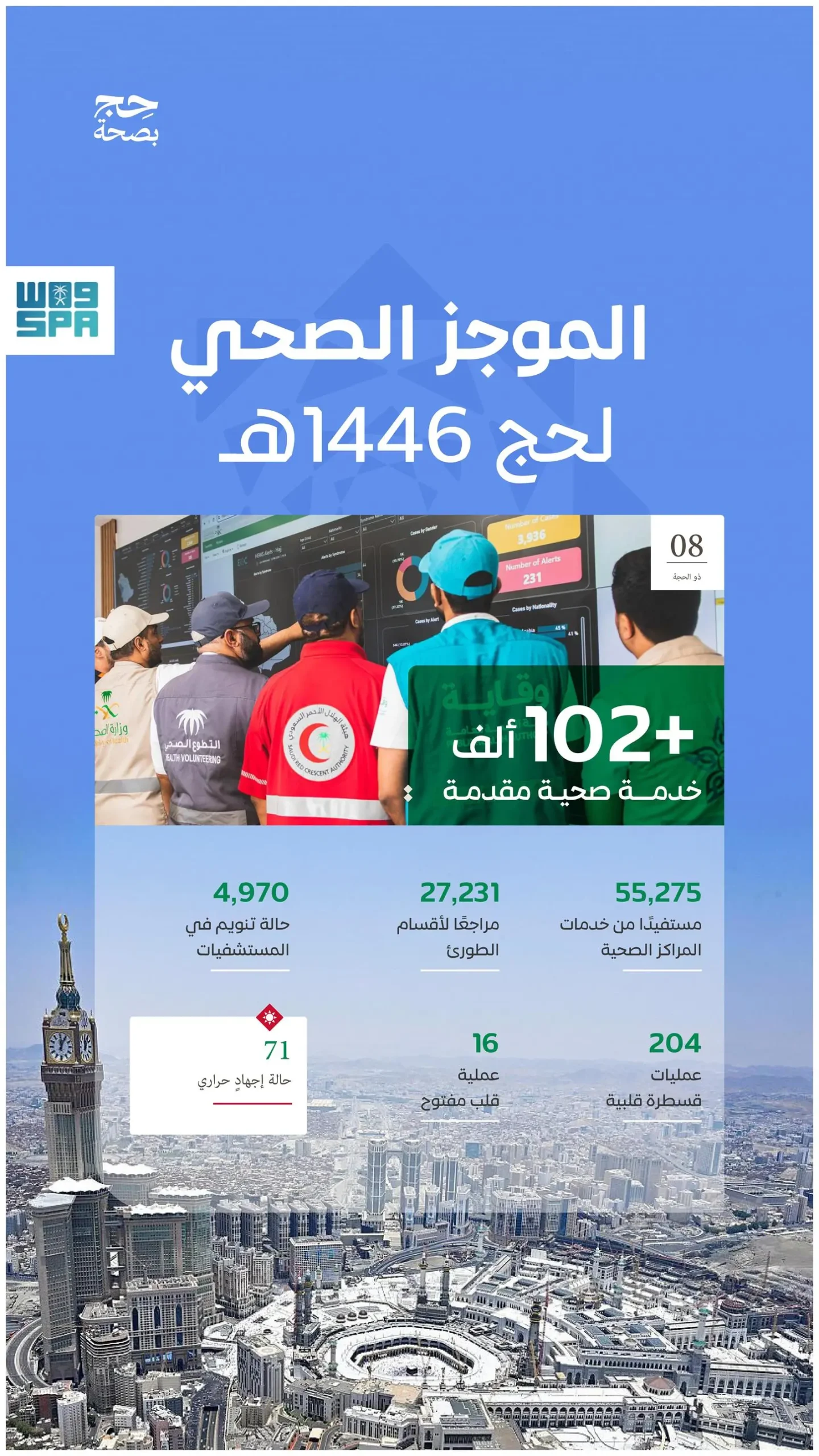 وزارة #الصحة تعلن تسجيل 71 حالة إجهاد حراري منذ بداية موسم #الحج حتى الآن