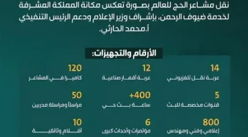 قنوات هيئة الإذاعة والتلفزيون ترصد رحلة الحجيج وتُبرز جهود المملكة بتناغم إعلامي متكامل
